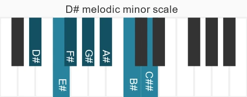 Piano scale for D# melodic minor